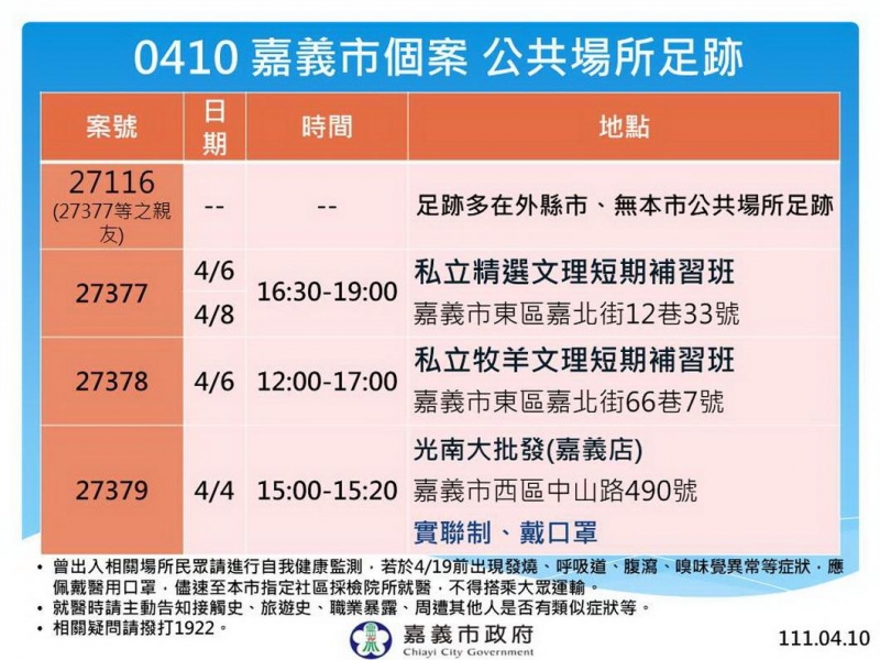嘉義市新增6名確診黃敏惠呼籲民眾儘量減少跨縣市移動