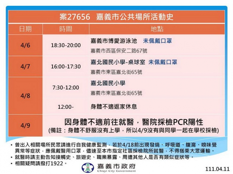 嘉市新增1名確診個案 嘉北國小學生足跡公布