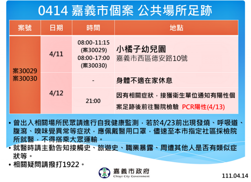 嘉義市新增2名確診個案 小橘子幼兒園學童