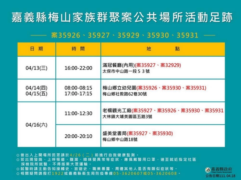 嘉義縣增10確診 家族群聚9人、阿妹演唱會足跡1人