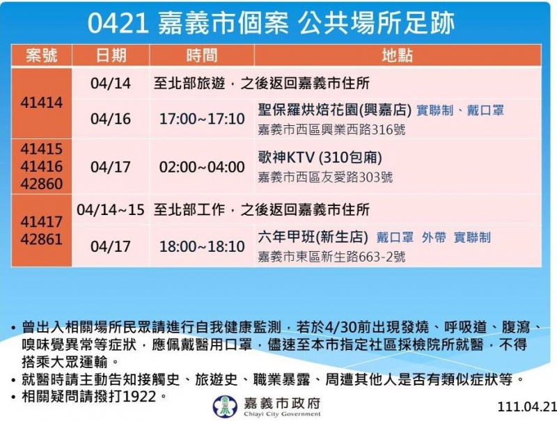 嘉市新增6例本土確診足跡公布市府清消