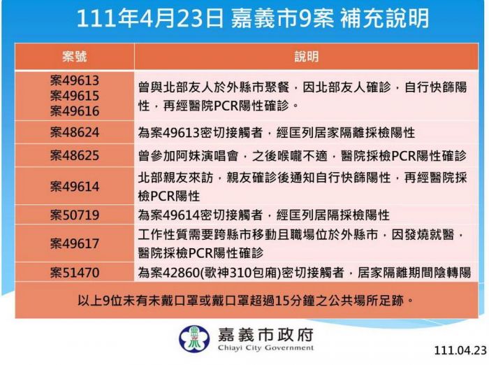 嘉市新增9例本土確診 1名曾參加-阿妹演唱會