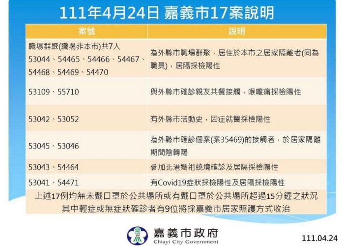 嘉市新增17例本土確診 2例與外縣市親友共餐染