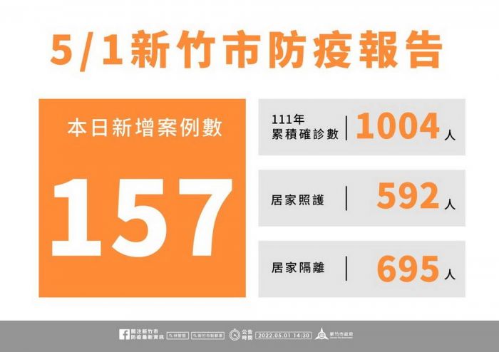 新竹市新增157名確診個案