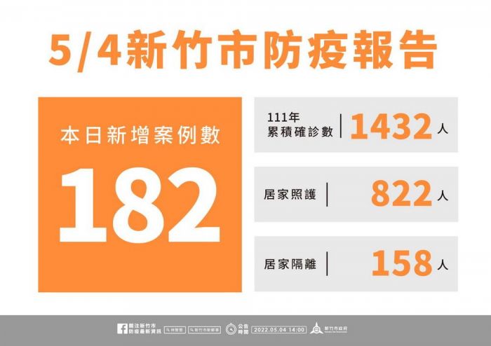 新竹市新增182名確診個案 中正市場 慈濟2處施打站
