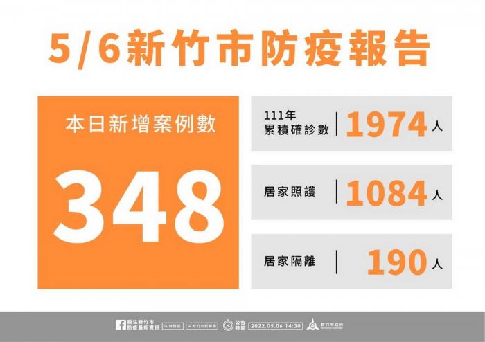 新竹市新增348名確診個案目前有29校停課或停班