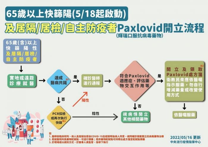 澎湖年滿65歲以上長者快篩陽 經醫師評估確認可使用抗病毒口服藥物