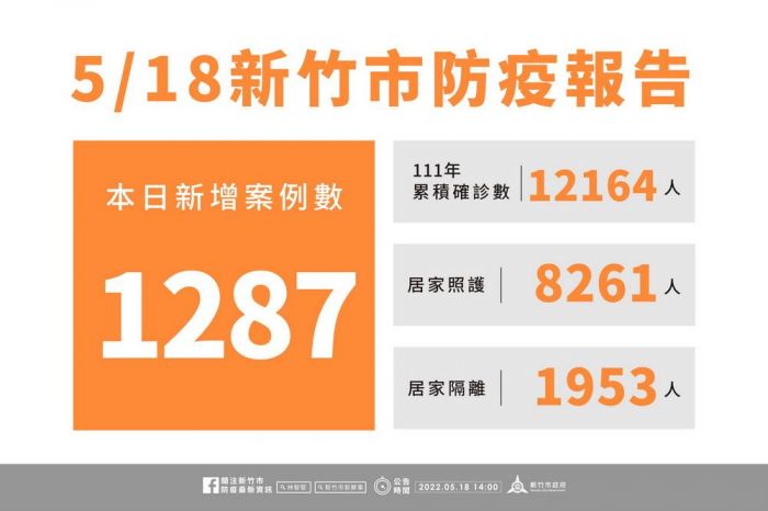 新竹市新增1287例 四類民眾若快篩呈現陽性可直接向指定35家診所約診