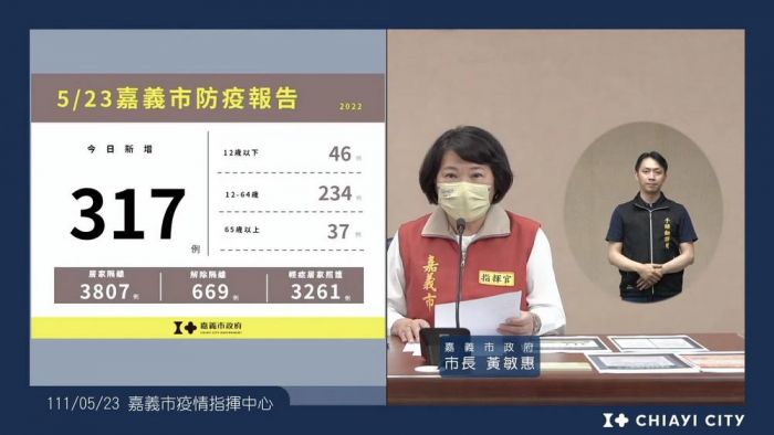 嘉義市新增317例確診 市長黃敏惠呼籲拱手不握手、勤洗手三手策略