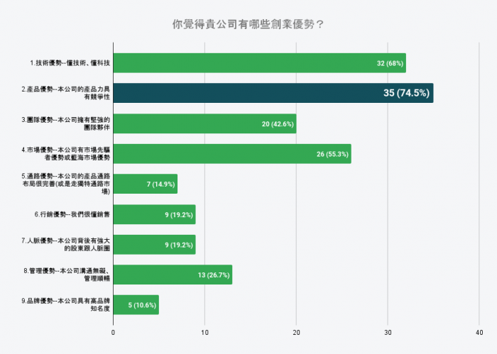 好食好事新創調查 高達9成新創竟對「它」沒信心