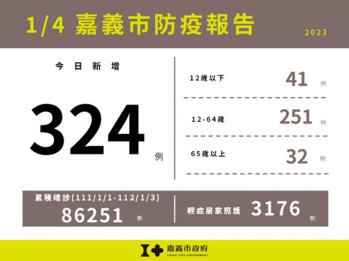 嘉義市新增324例確診個案  衛生局提醒市民儘速接種疫苗