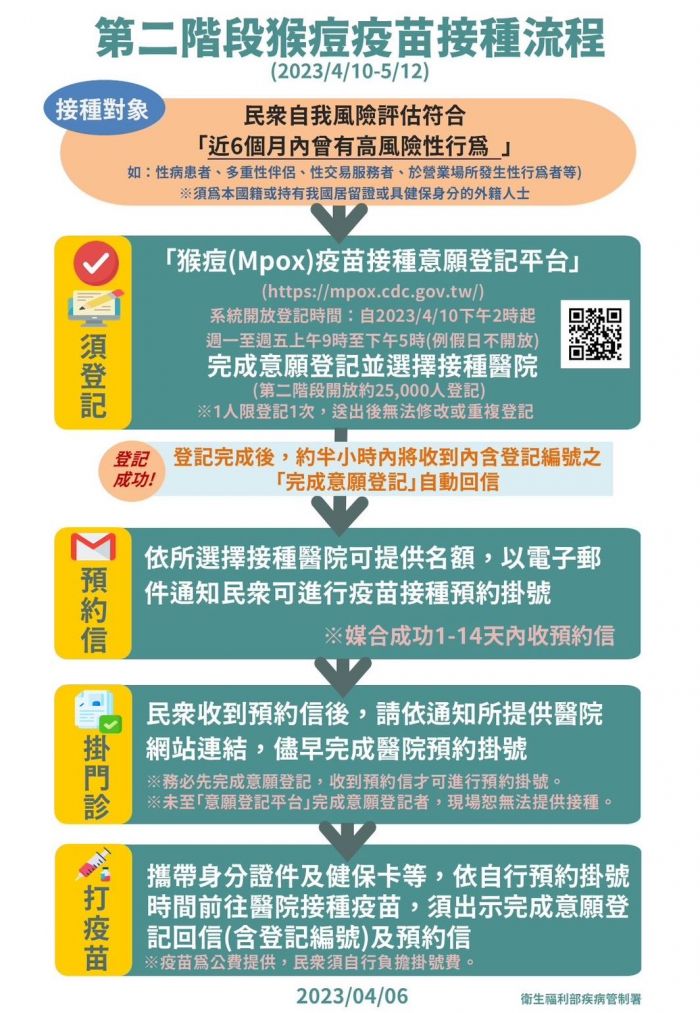 苗栗縣猴痘疫苗4/12開打　請符合對象預約後接種