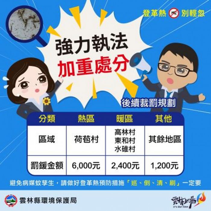 雲林縣登革熱疫情升溫　環保局諭令水容器孳生孑孓予重罰