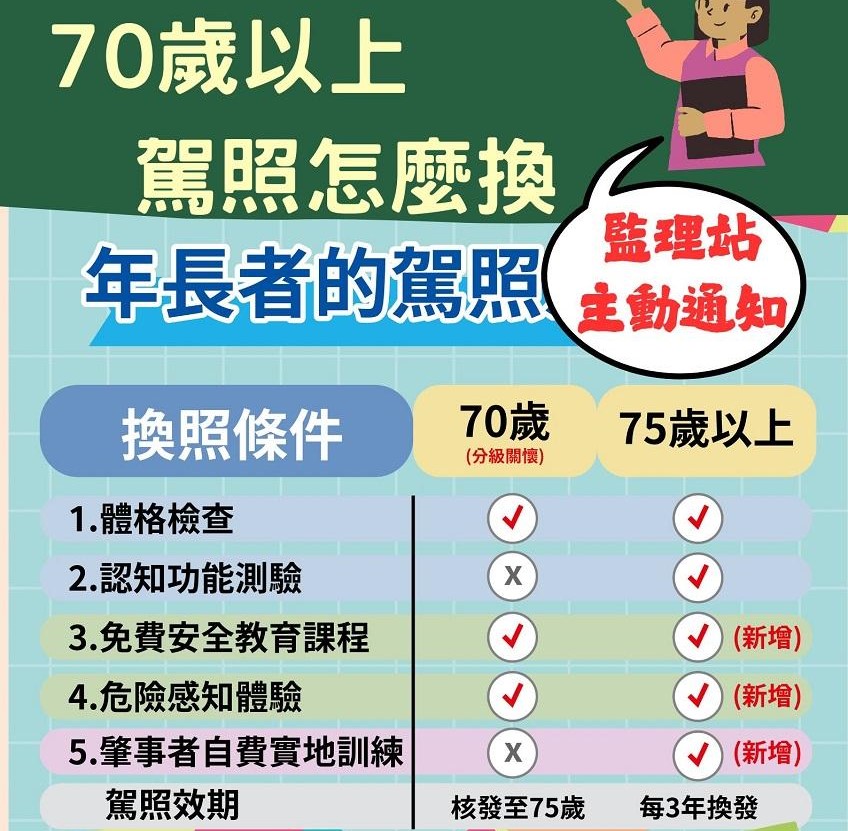 鄉親們看過來!高齡駕駛人換照新制免操煩