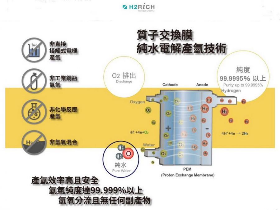 氫氣保健熱潮    純水電解新技術成焦點