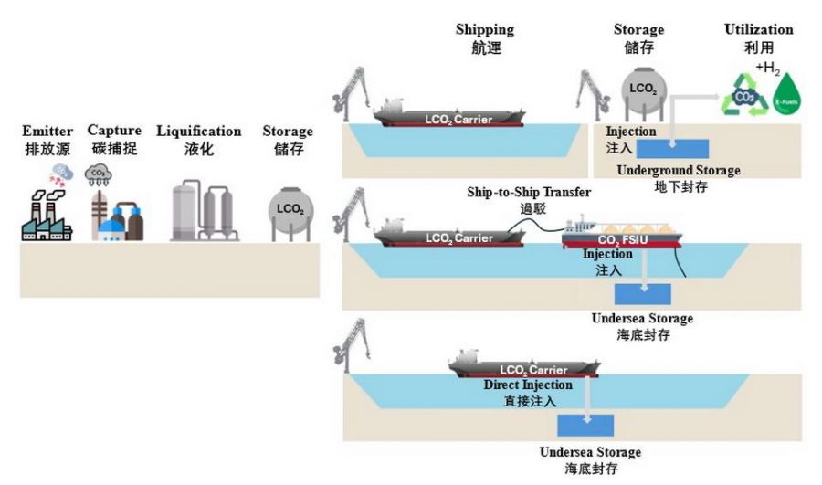 望「洋」興「碳」！液化二氧化碳船運大未來