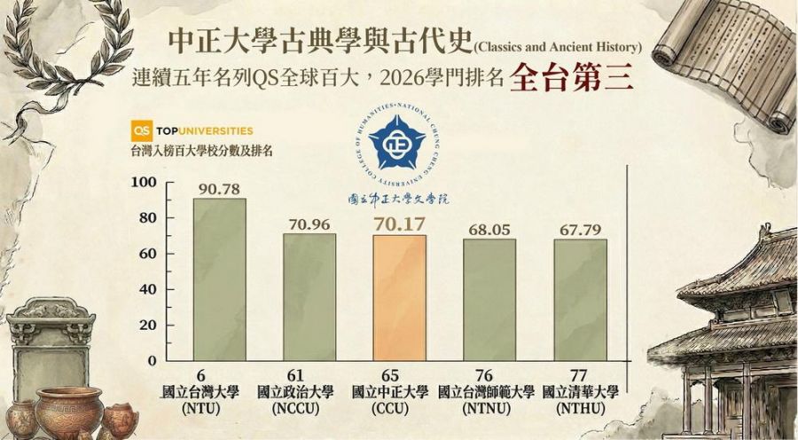 中正大學古典學與古代史連續五年  QS排名穩居世界百大 全台前三