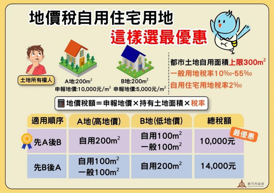自用住宅用地適用有學問 竹市稅務局提醒妥善規劃省稅金